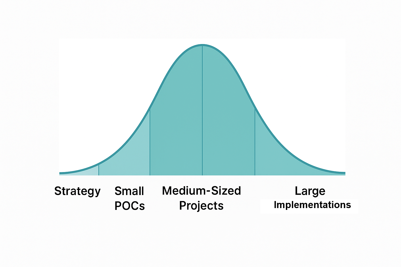 Project Size Bell Curve